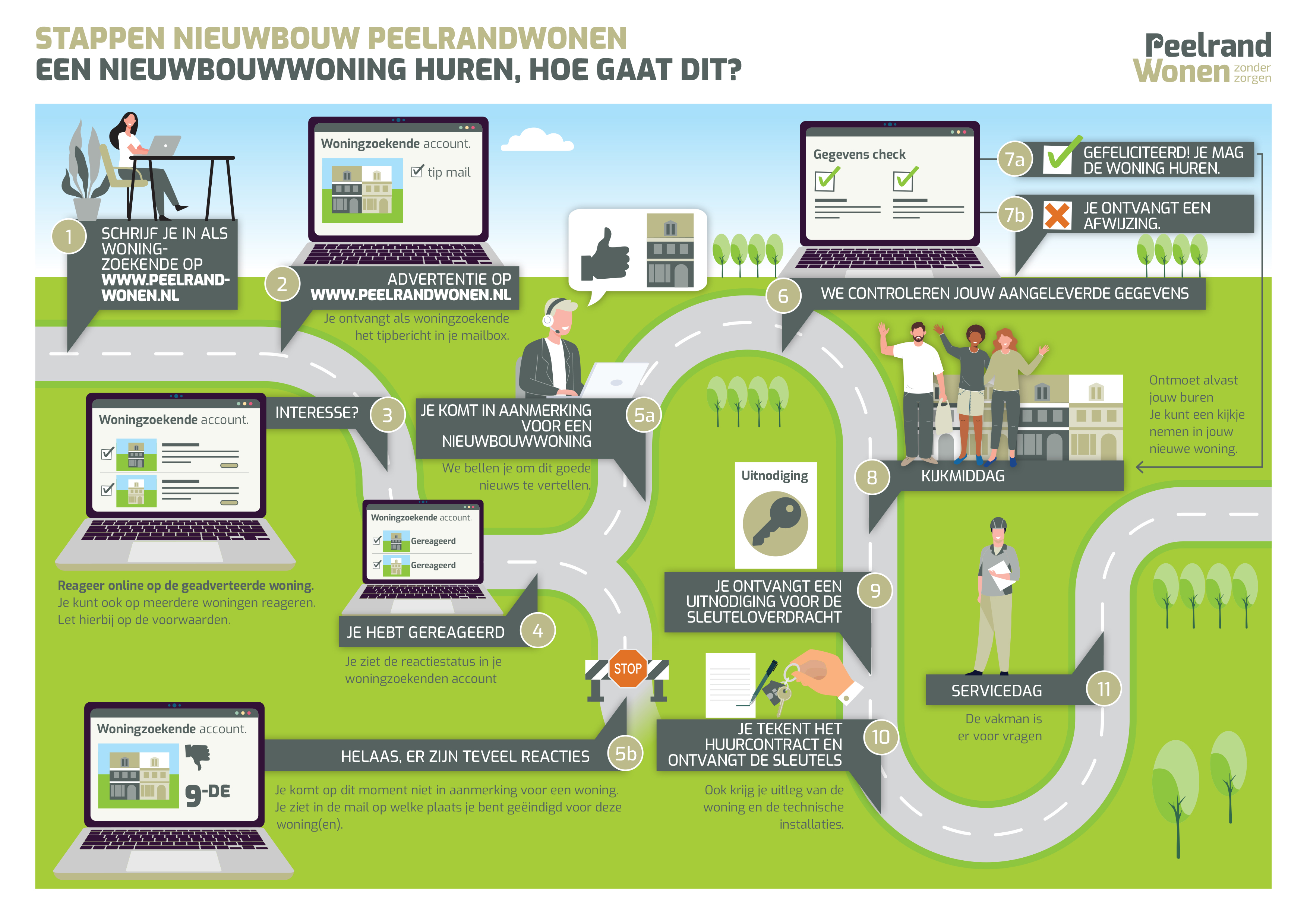 Een nieuwbouwwoning,  hoe gaat dit?