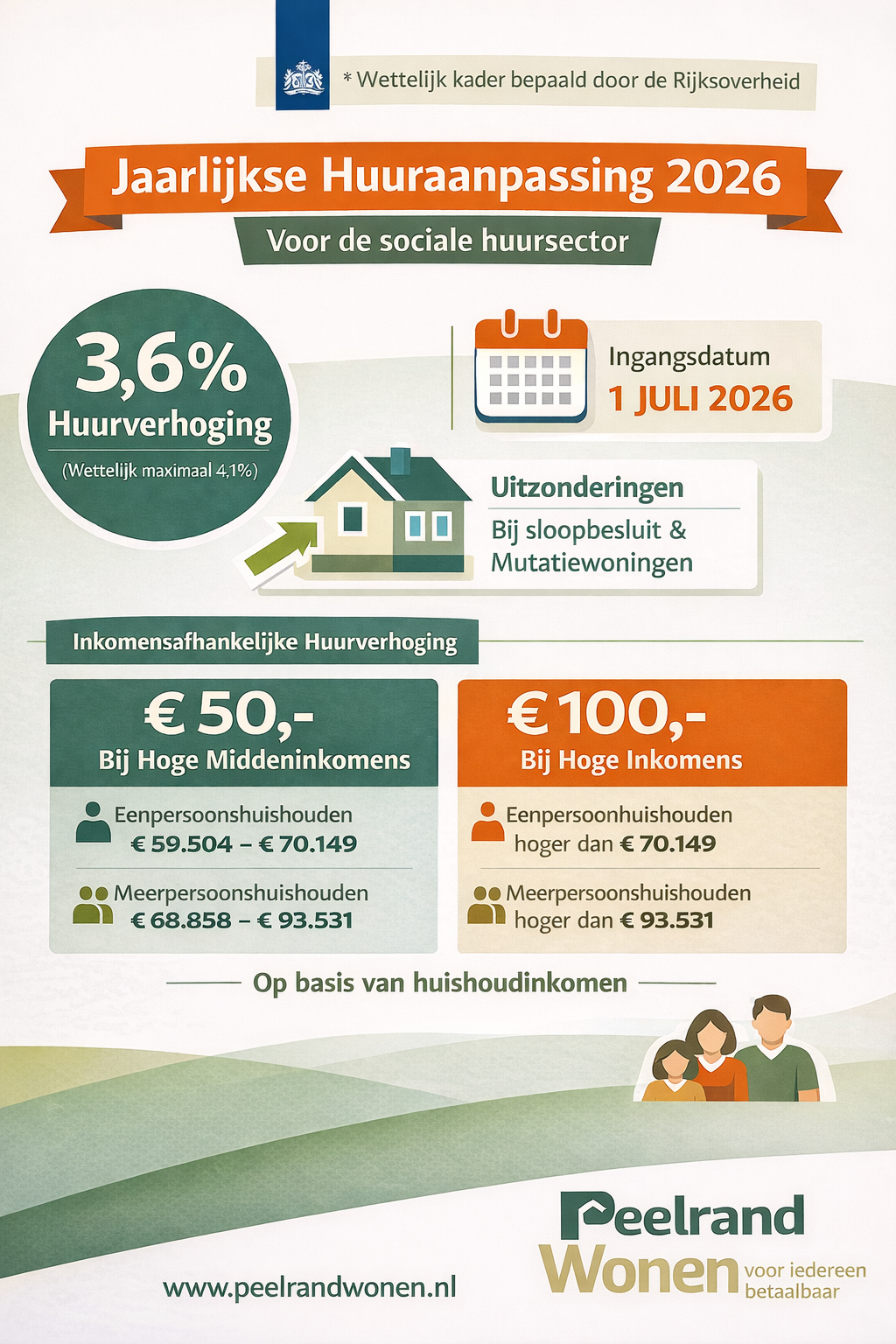 jaarlijkse huuraanpassing 2026